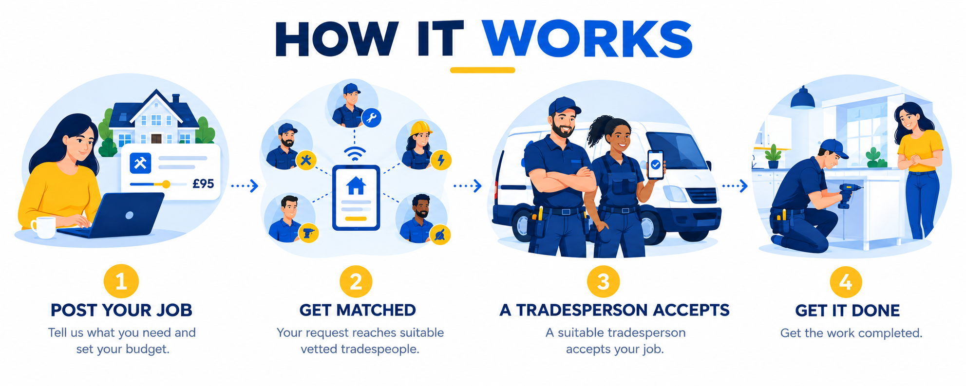 How YouSort works for homeowners
