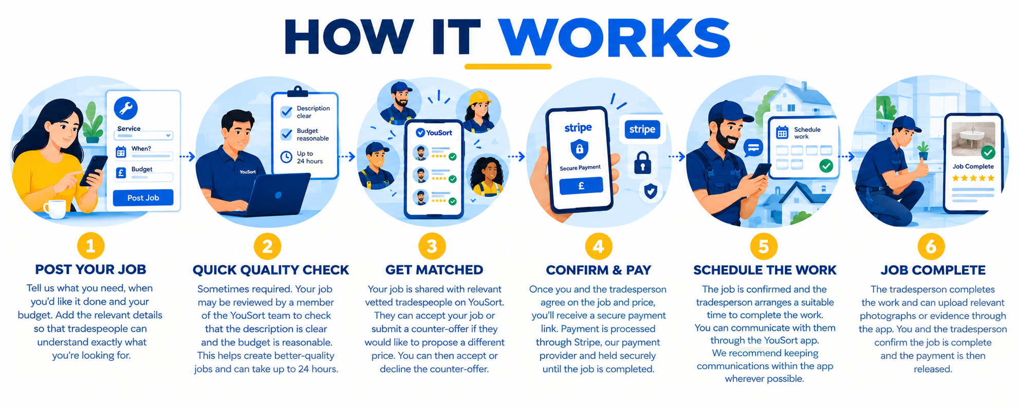 How YouSort works